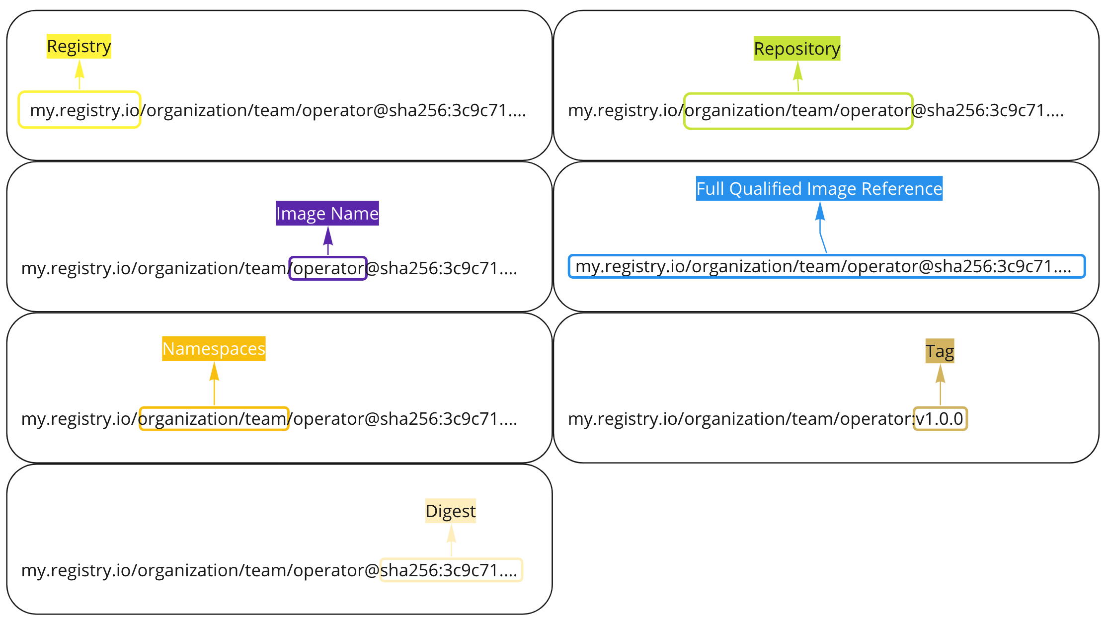 OCI Terminology