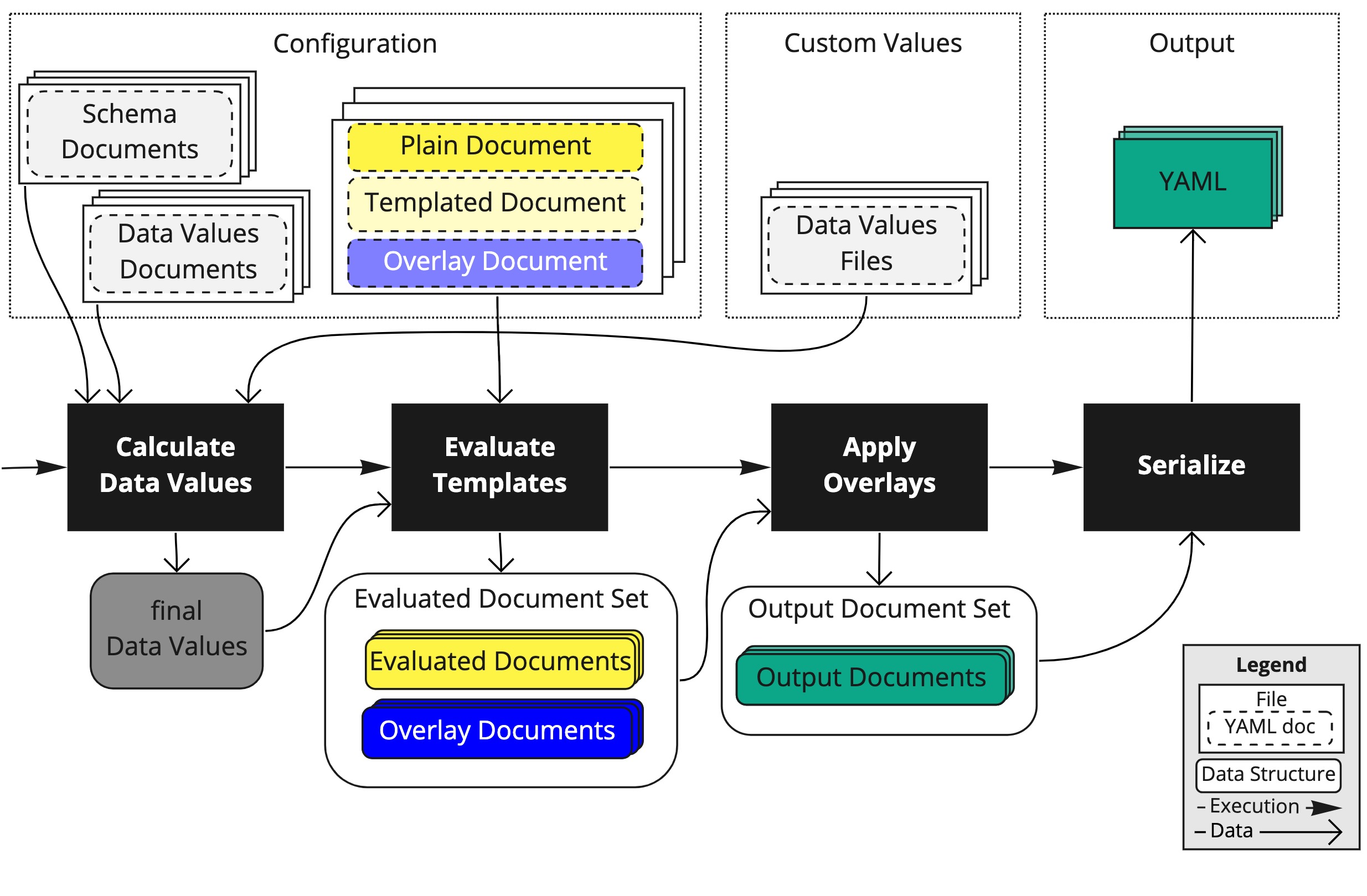 ytt pipeline overview